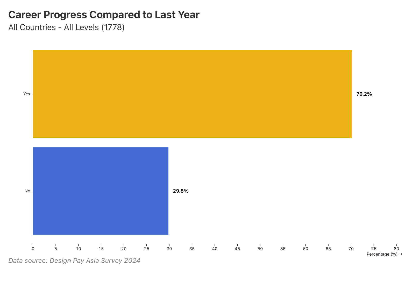 Seven in ten designers (70.3%) reported career advancement in the past year.