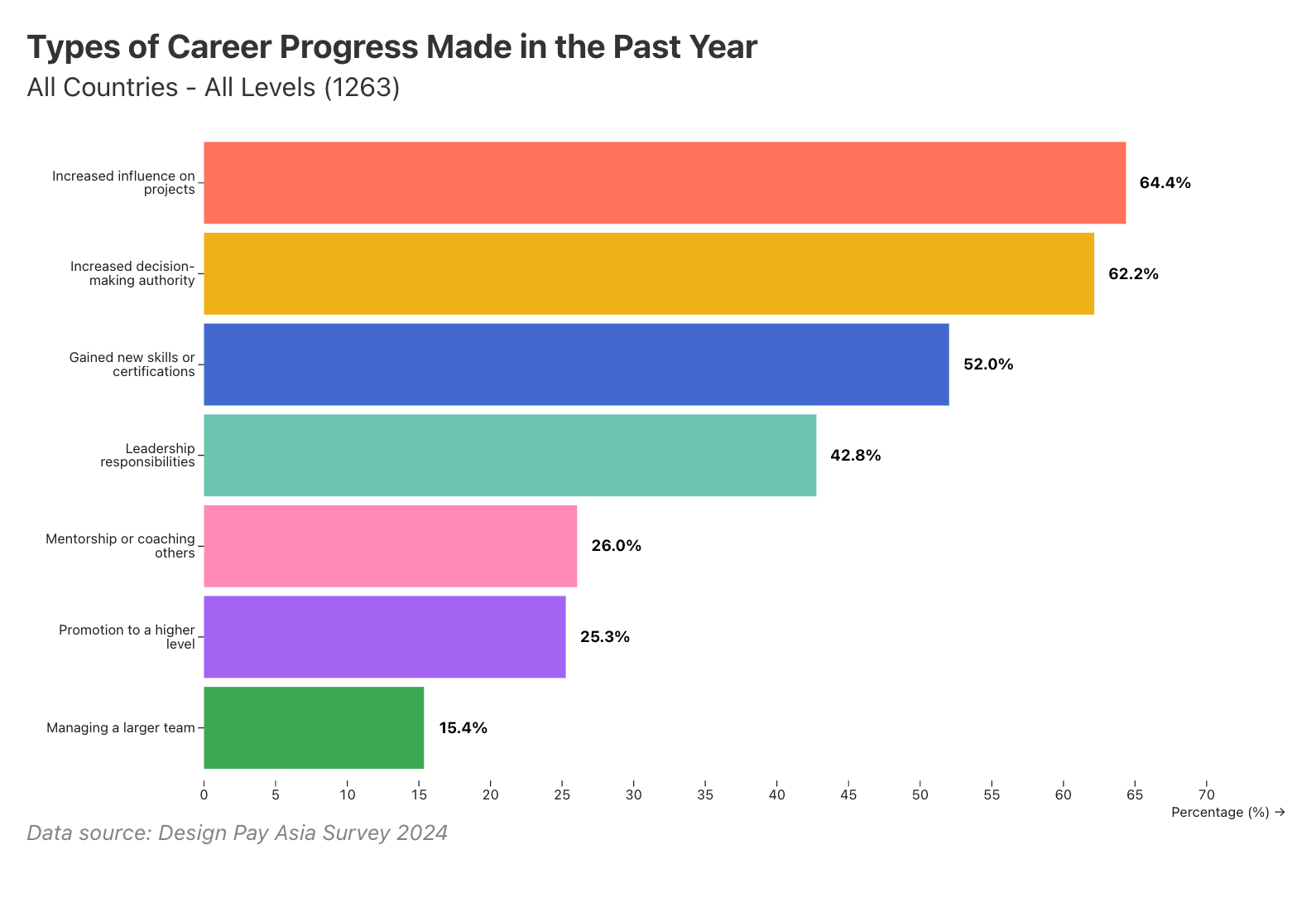 Increased project impact (64.3%) was the most common form of advancement, outpacing formal promotions (25.3%).