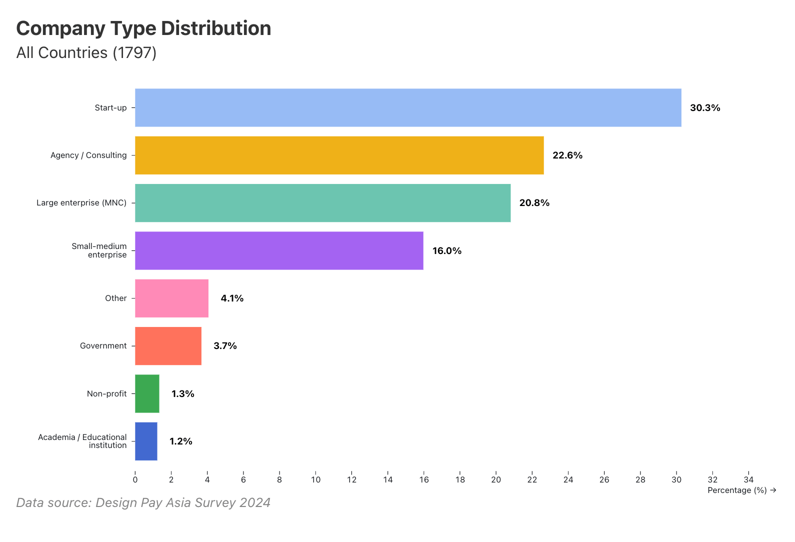Startups lead at 30.3%, followed by agencies/consulting (22.7%) and large enterprise (20.8%), with the commercial sector at 89.8% combined.
