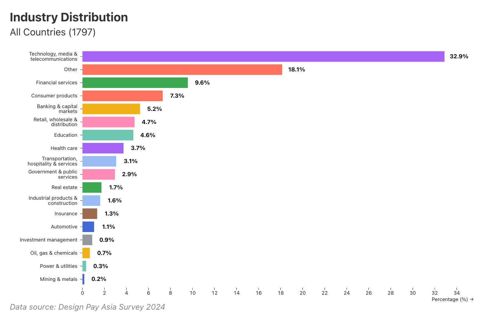 Technology & Telecommunications leads at 32.8%, with financial services at 14.8% combined and an 18.1% 'other' category suggesting emerging sectors.
