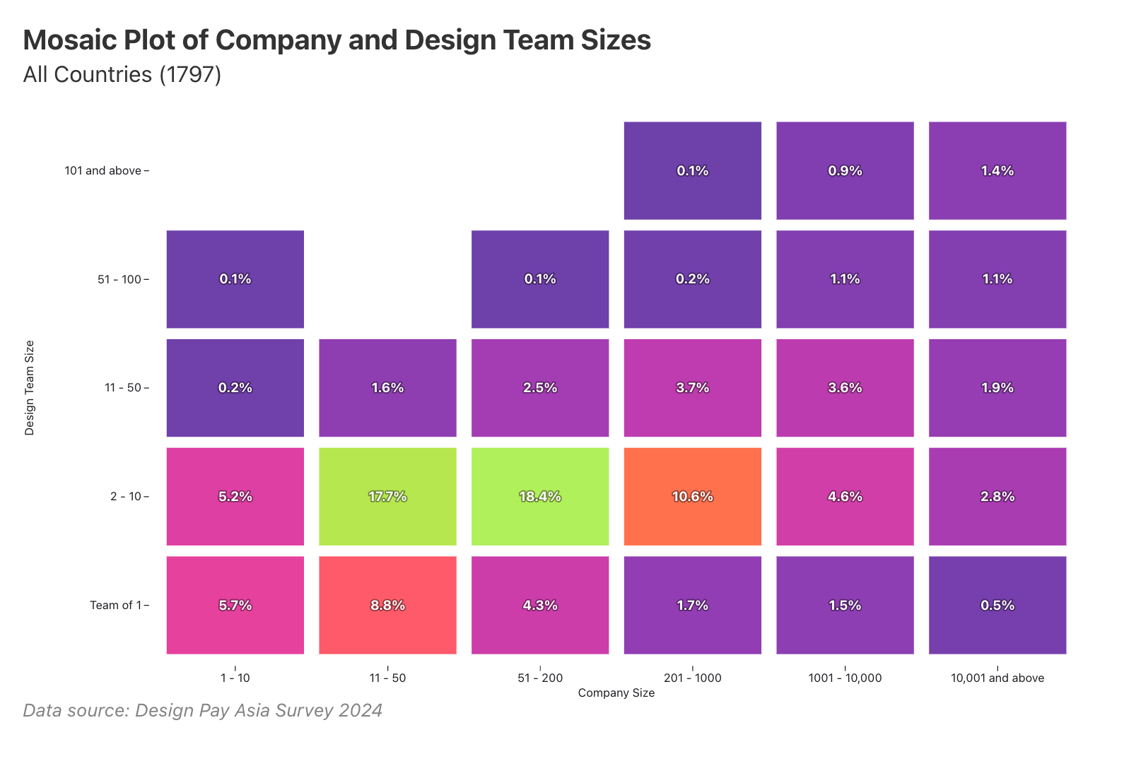 81.9% of design teams have fewer than 10 people; small teams (2–10) are most common at 59.3%, regardless of company size.