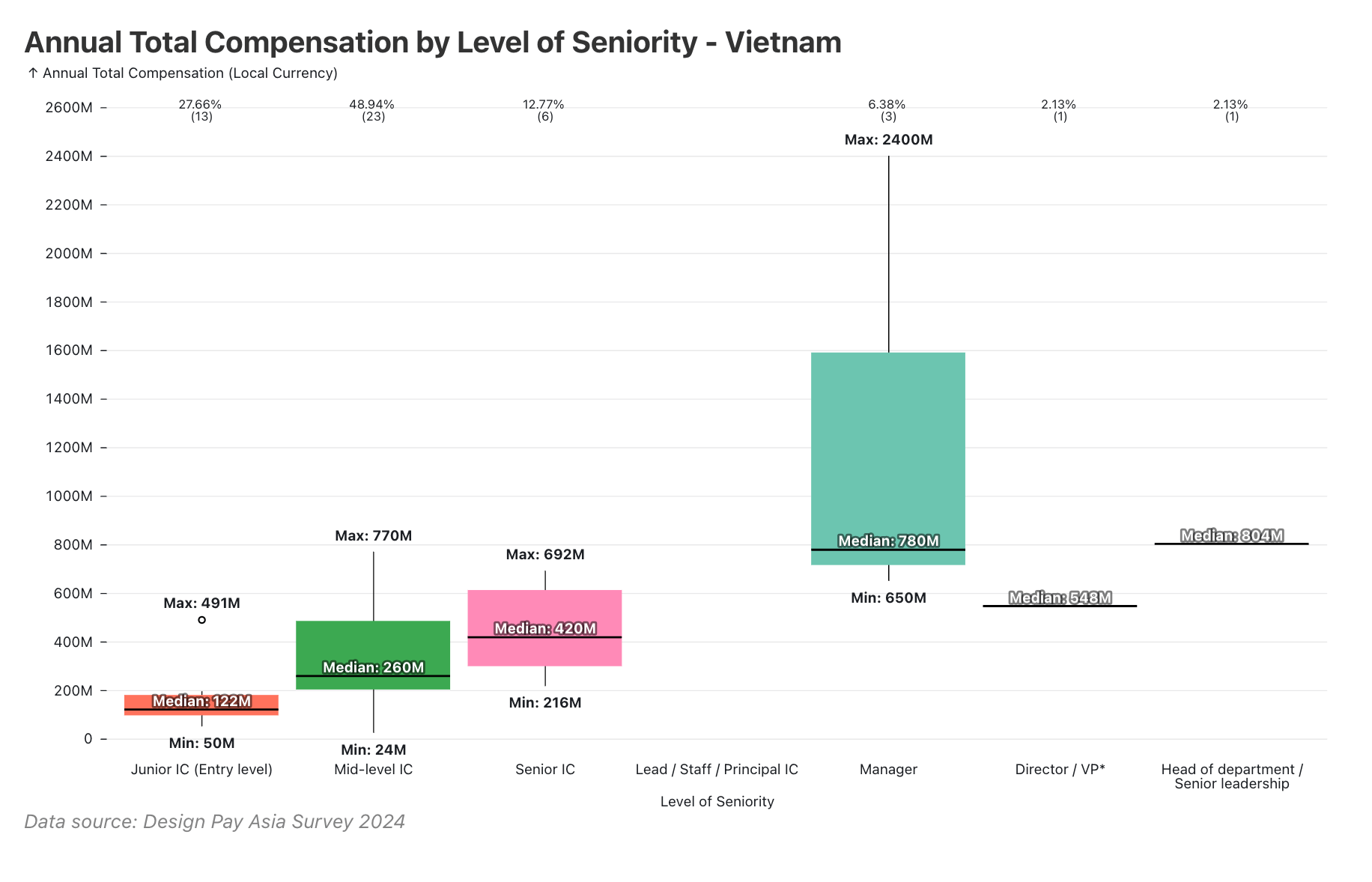 Manager roles in Vietnam command a near-double premium over Senior IC (VND 780M vs 420M), based on 47 respondents.