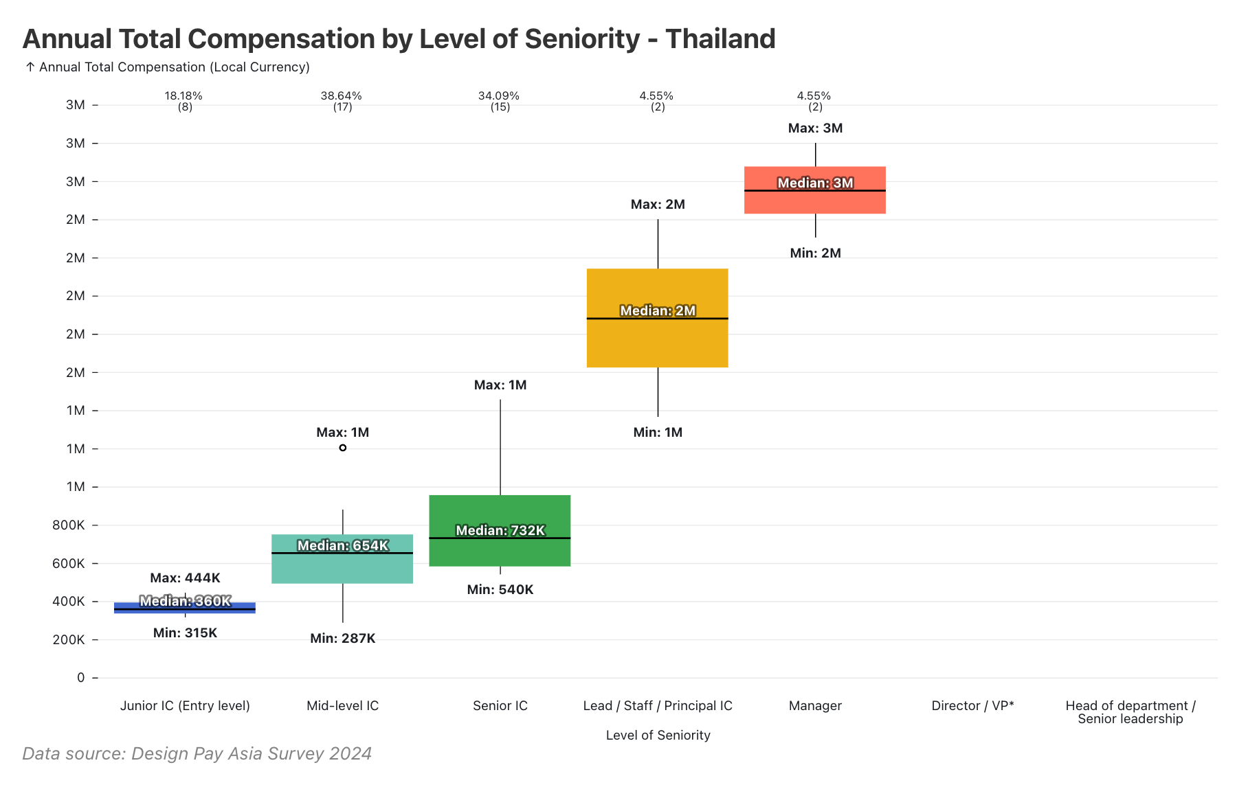 Thai IC roles are tightly concentrated (95.46% of respondents), with clear steps from Junior IC (360K THB) to Senior IC (732K THB), based on 44 respondents.