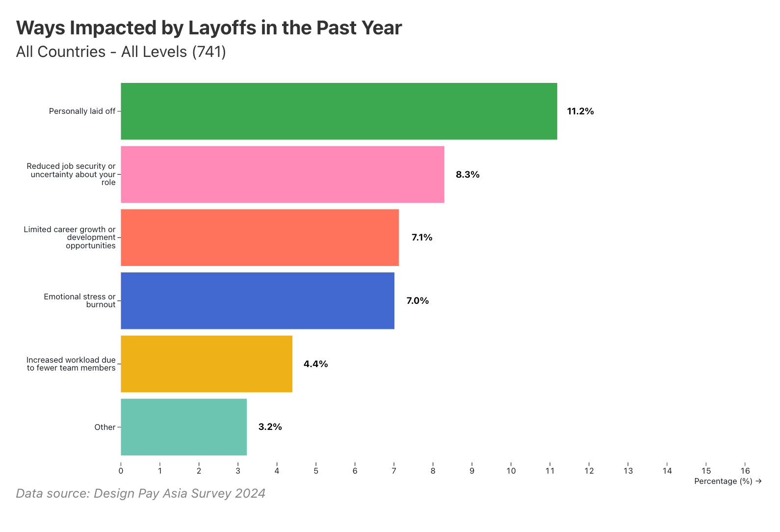 Personal job loss (11.1%) and reduced job security (8.2%) were the most common effects among the 22.9% affected.