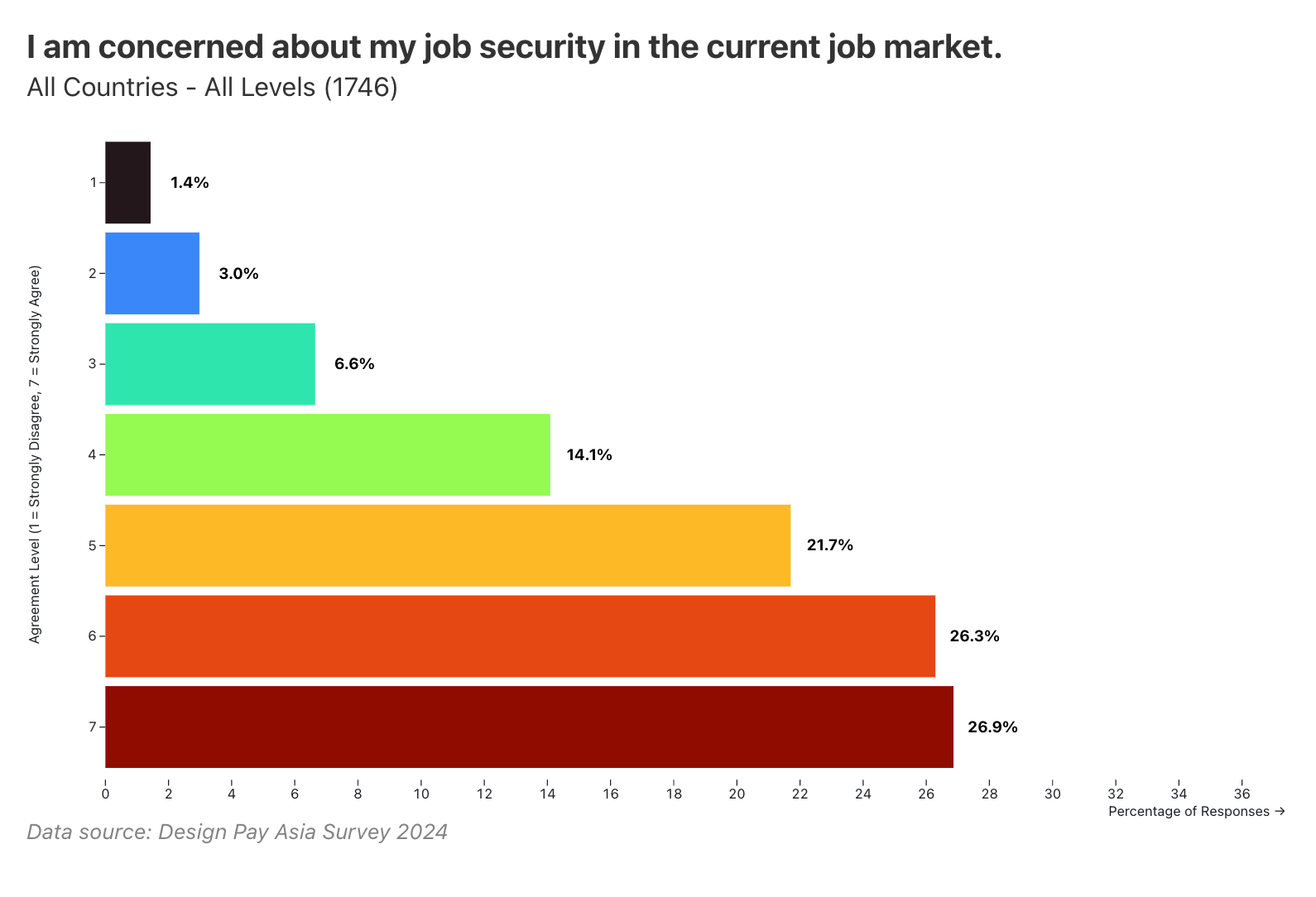 74.8% of designers rate their job security concern at 5 or higher, despite the majority being personally unaffected by layoffs.