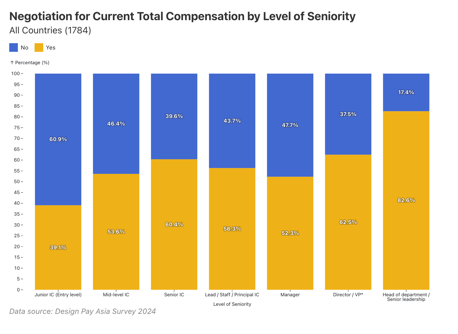 Senior leadership negotiates at 82.6%, more than double junior designers (39.1%), with mid-level at 53.6%.
