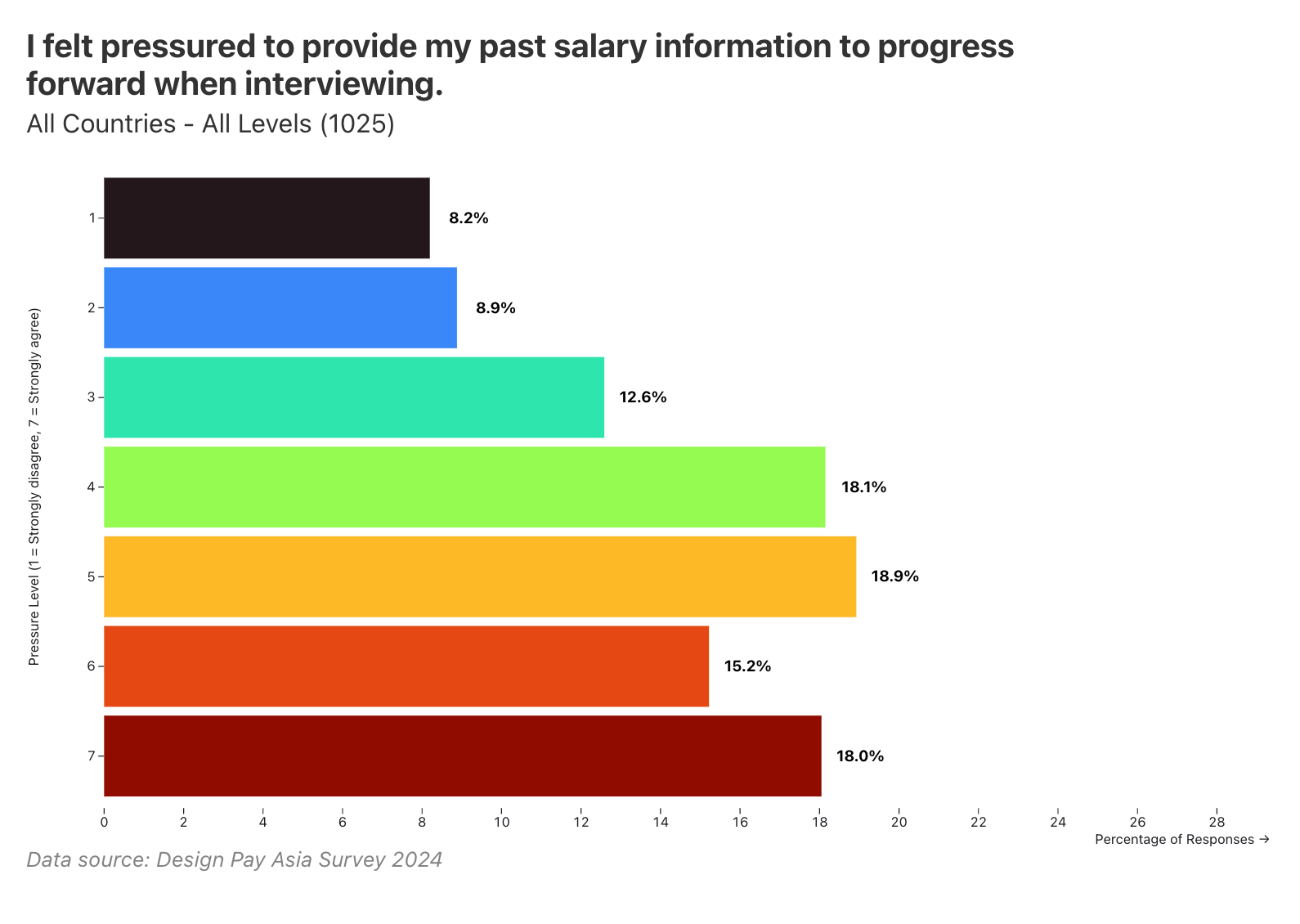 70.3% of designers report moderate to high pressure (ratings 4–7) to disclose their salary history in order to progress.