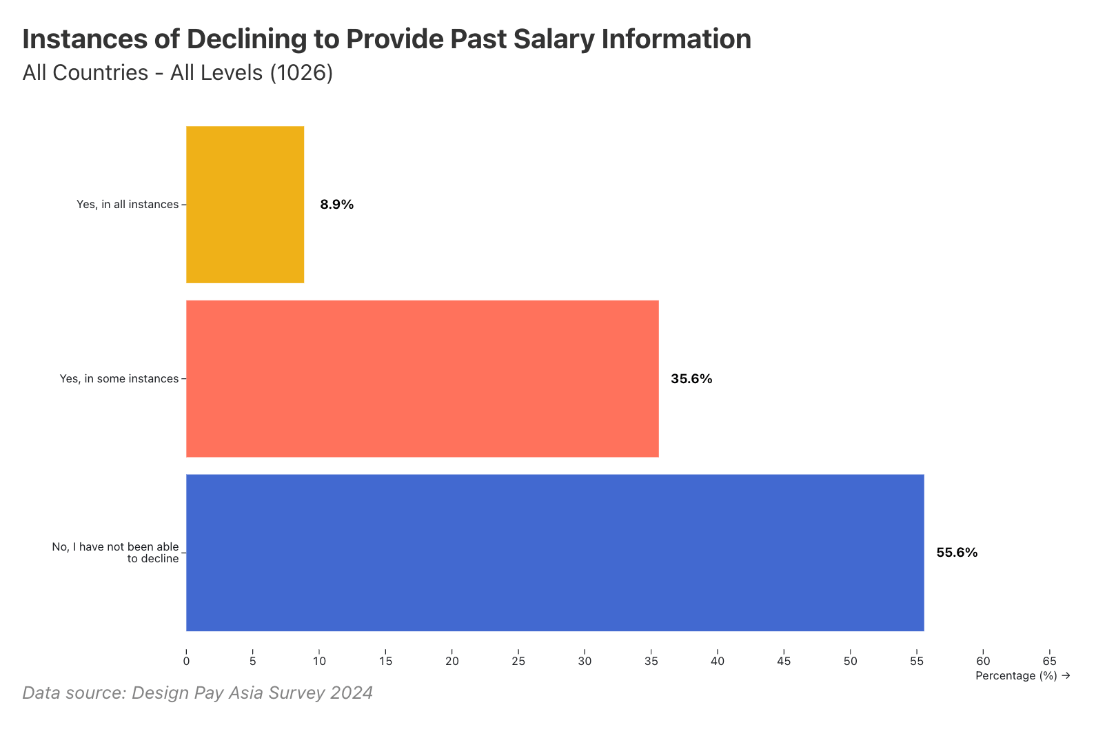 Among the 44.4% who tried to decline salary disclosure, 8.8% consistently succeeded — 55.6% were never able to decline.