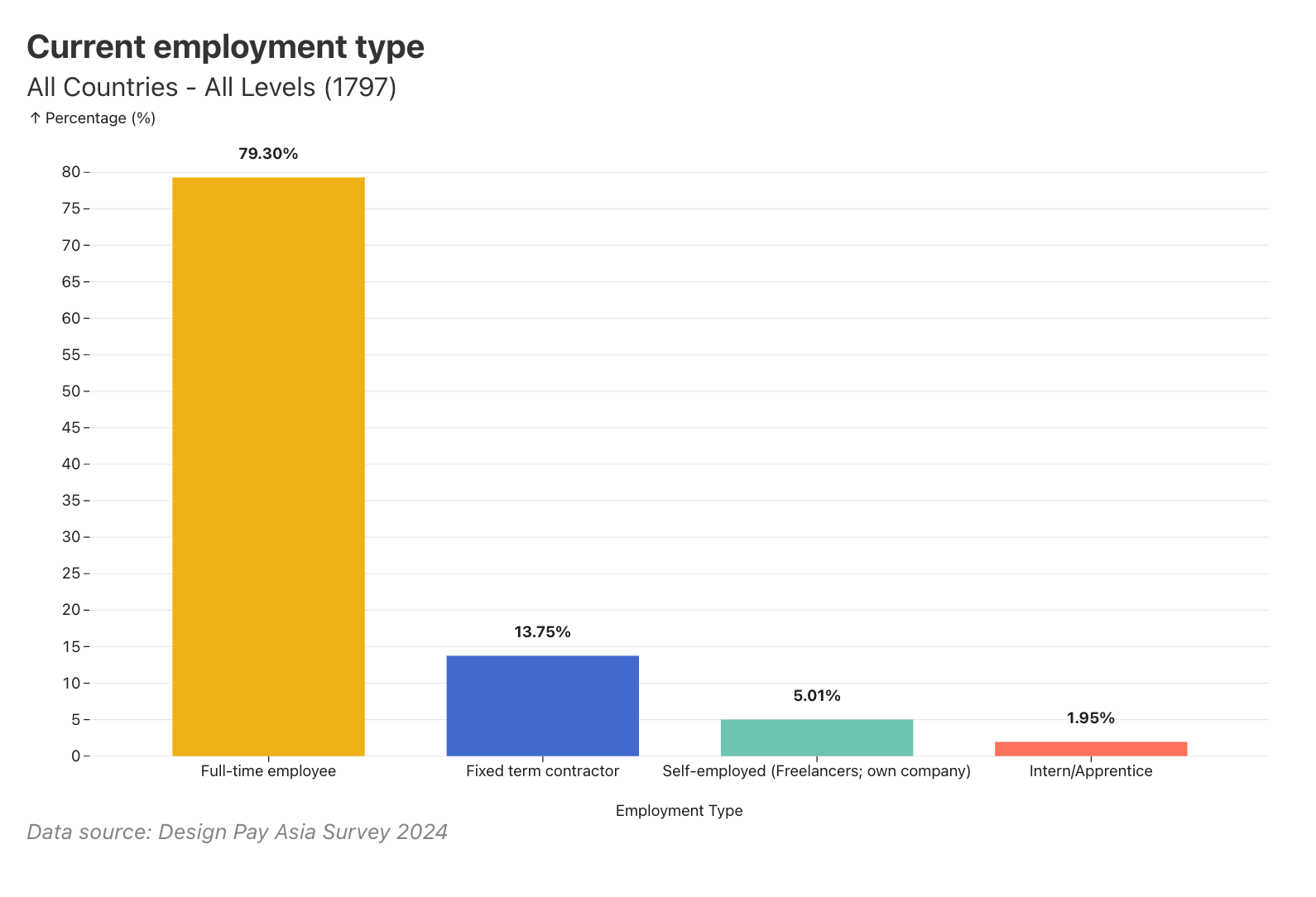 79.3% of designers are in full-time employment; contractors and freelancers combine for 18.76%.