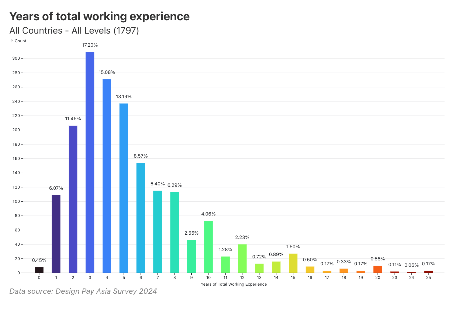 Early-career respondents (2–5 years total) are the largest group at 37.37%, but 17.20% have 20+ years of total work experience.