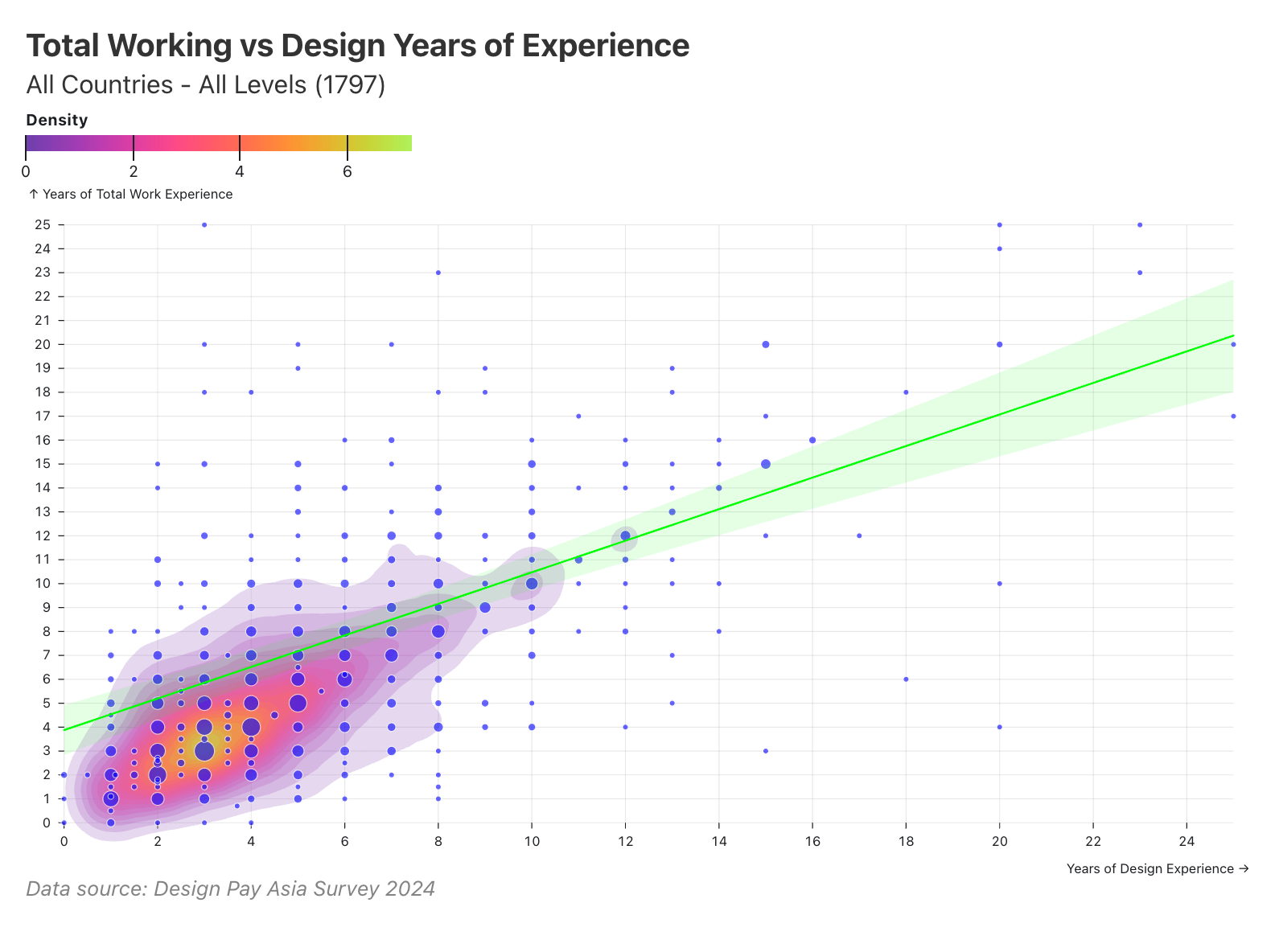 68% of respondents have total experience within 2 years of their design experience, indicating design as their primary career; notable outliers have 20+ total years but fewer than 10 in design.