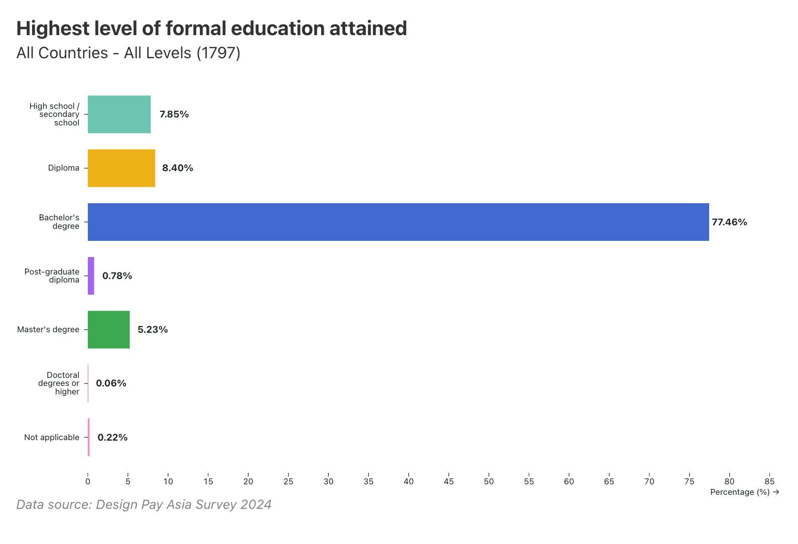 77.46% hold a bachelor's degree; master's degrees account for 5.23% and diplomas for 8.40%.