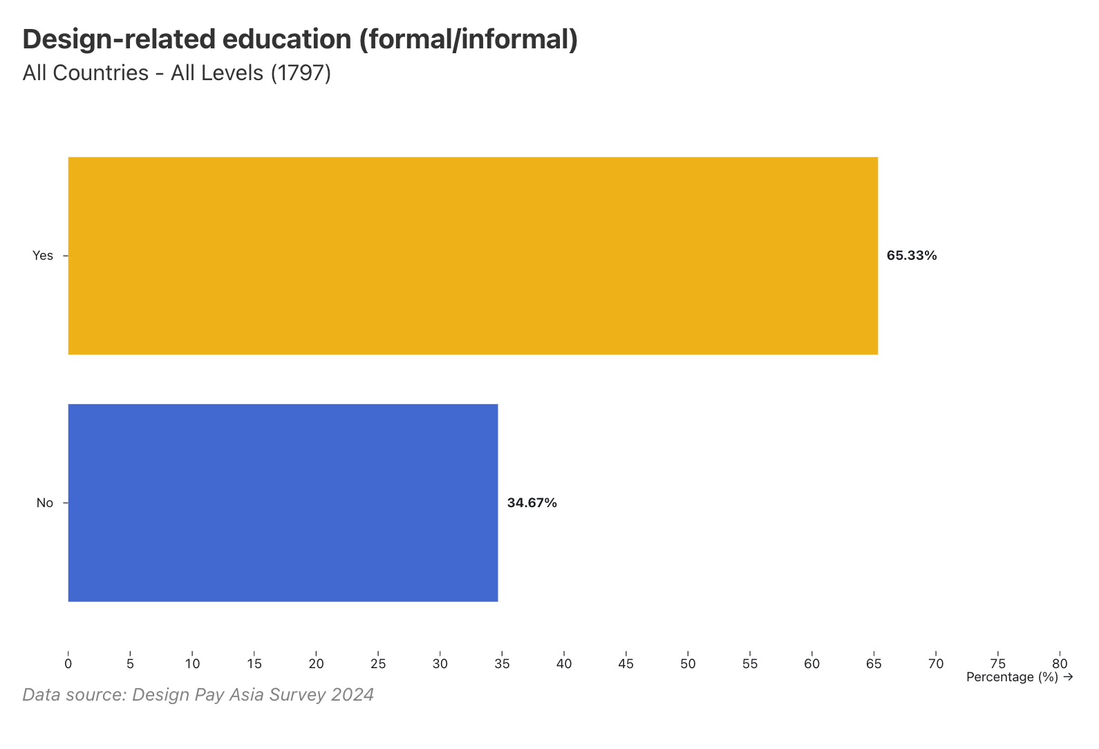 65.33% of designers have some design-related education, while 34.67% have no formal design training.