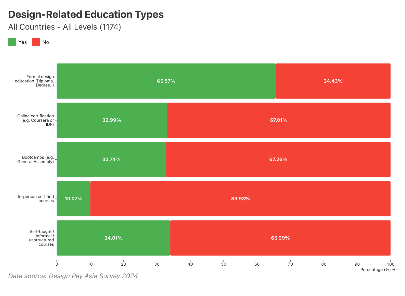 Formal academic education leads at 65.57%, but self-taught/informal courses reach 34.01% and online certifications 32.99%, reflecting a highly mixed learning ecosystem.