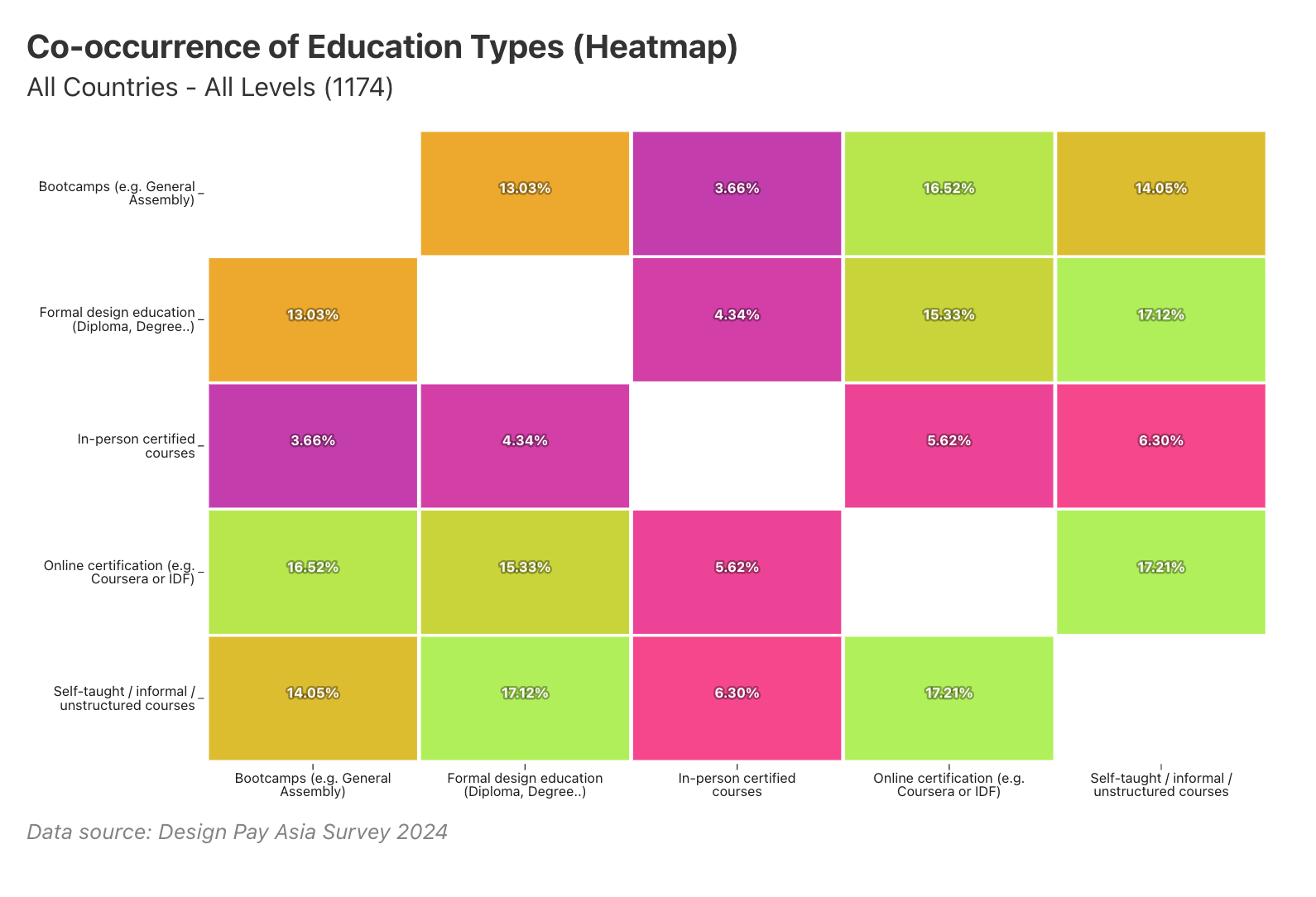 Self-taught with online certification (17.21%) and formal education with self-taught (17.12%) are the most common learning combinations.