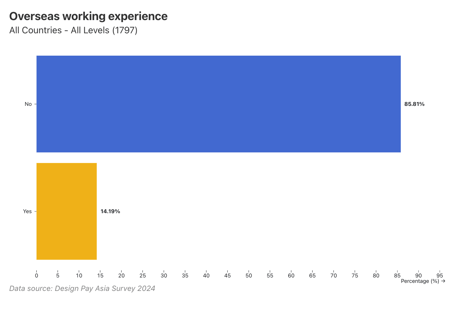 85.81% of designers have exclusively domestic careers; 14.19% have international work experience.